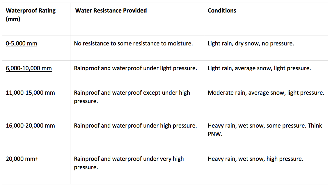 Waterproof Ratings Abacus Sportswear US